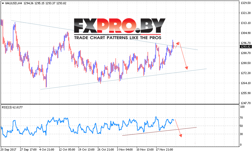 XAU/USD прогноз цен на Золото на 28 ноября 2017