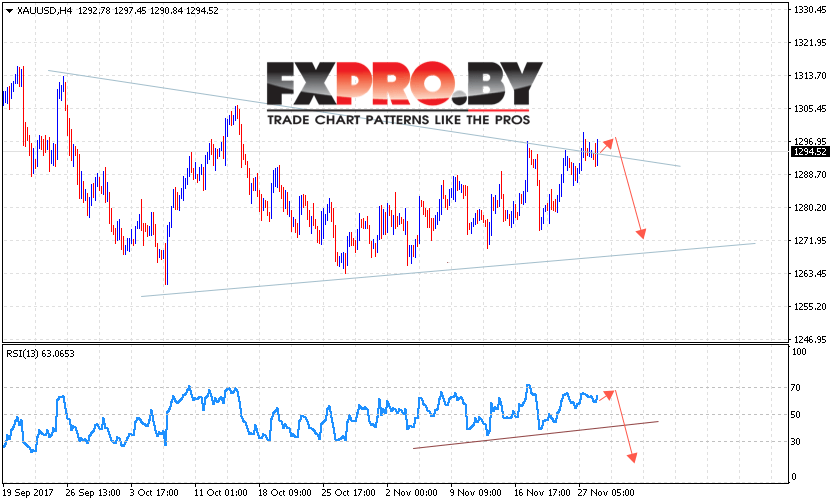 XAU/USD прогноз цен на Золото на 29 ноября 2017