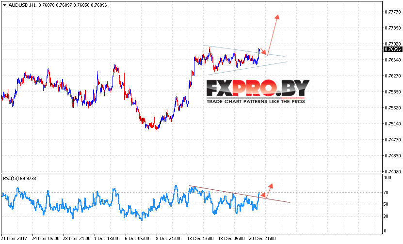 AUD/USD прогноз Форекс и аналитика на 22 декабря 2017