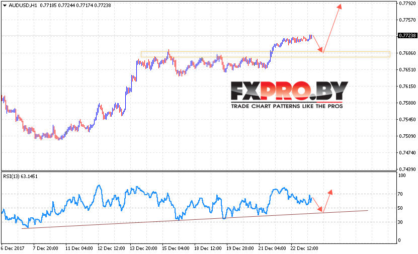 AUD/USD прогноз Форекс и аналитика на 27 декабря 2017