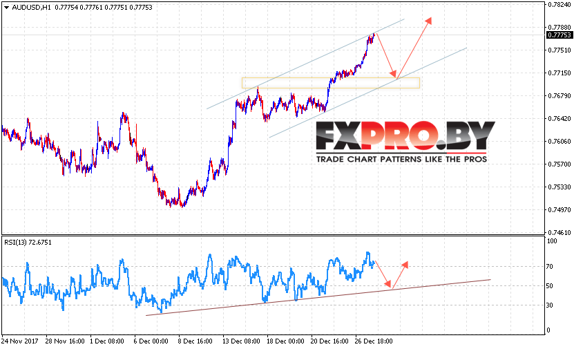 AUD/USD прогноз Форекс и аналитика на 28 декабря 2017