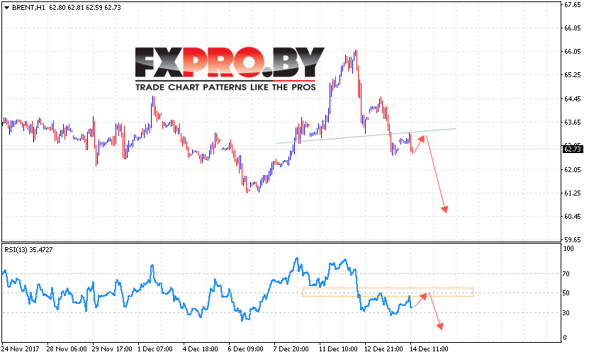 Аналитика и прогноз цен на нефть на 15 декабря 2017