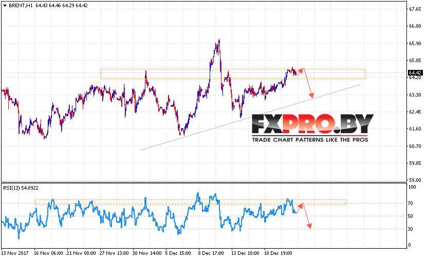 Аналитика и прогноз цен на нефть на 22 декабря 2017