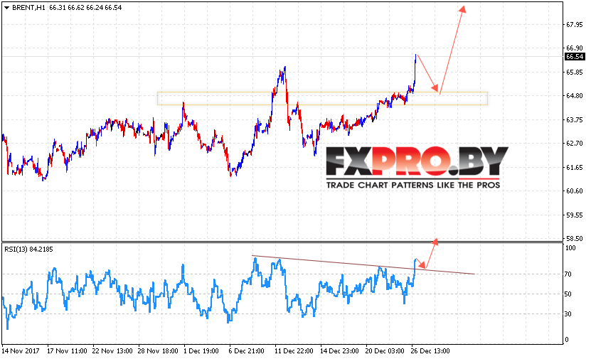 Аналитика и прогноз цен на нефть на 27 декабря 2017