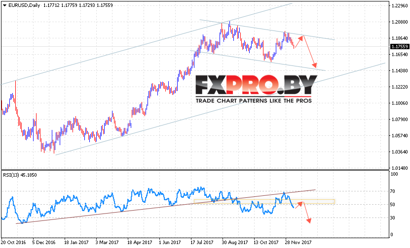 EUR USD прогноз Евро Доллар на 11 — 15 декабря 2017