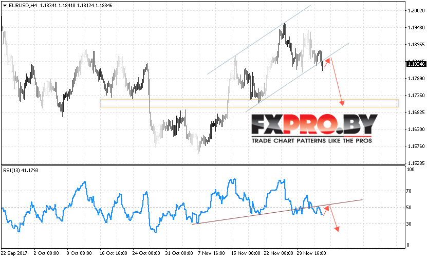 EUR/USD прогноз Евро Доллар на 6 декабря 2017