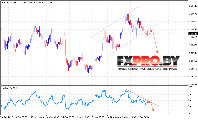 EUR/USD прогноз Евро Доллар на 7 декабря 2017