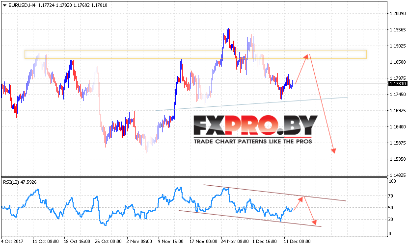 EUR/USD прогноз на 13 декабря 2017. Решение FOMC по ставке