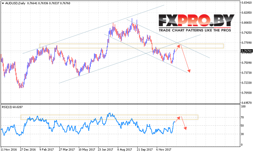 Форекс прогноз AUD USD на 18 — 22 декабря 2017