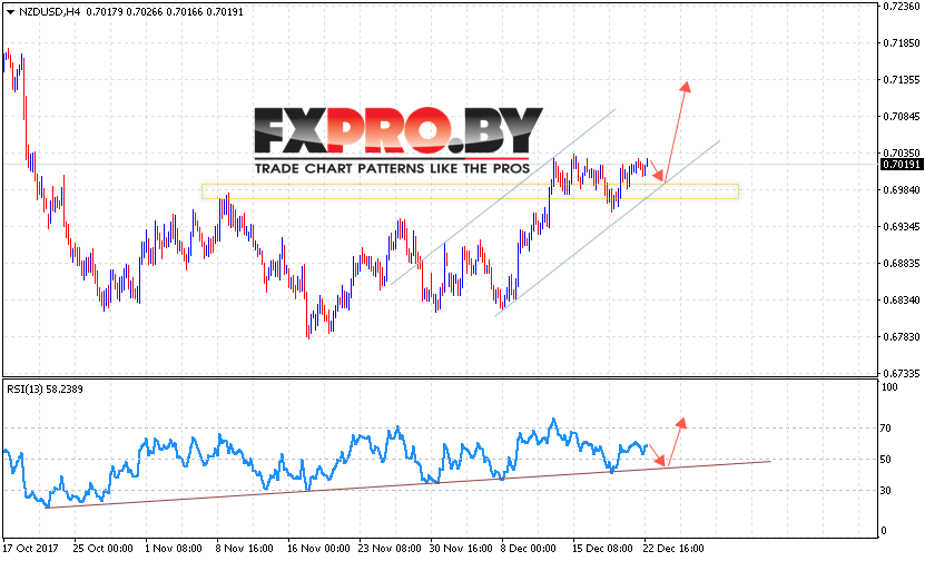Форекс прогноз и аналитика NZD/USD на 26 декабря 2017