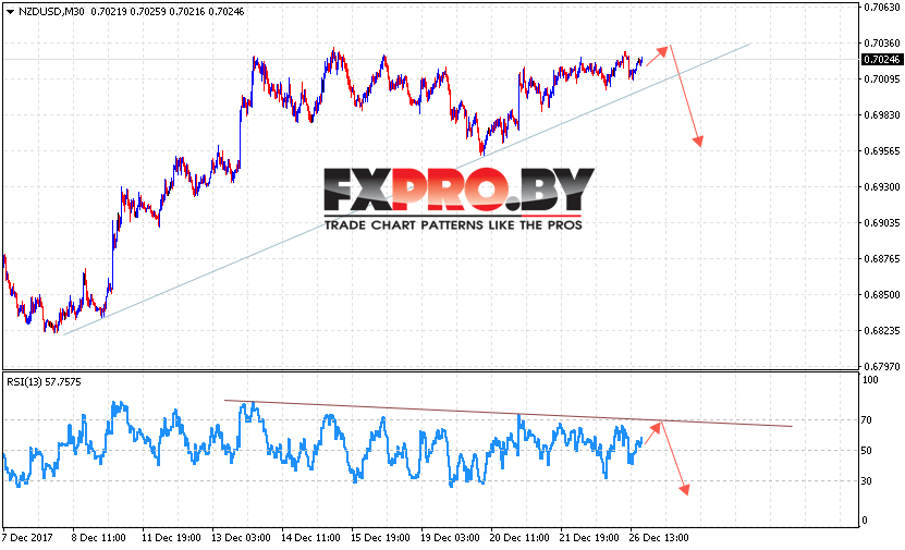 Форекс прогноз и аналитика NZD/USD на 27 декабря 2017