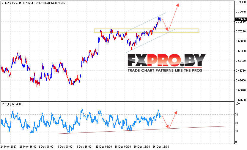 Форекс прогноз и аналитика NZD/USD на 28 декабря 2017