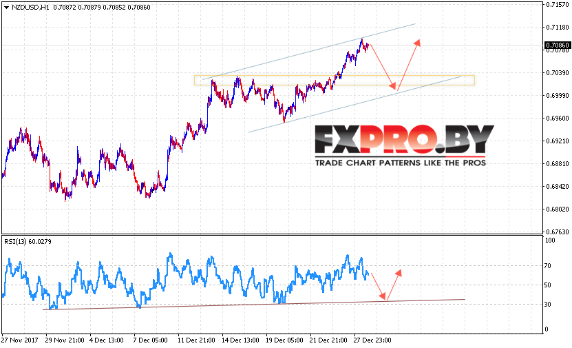 Форекс прогноз и аналитика NZD/USD на 29 декабря 2017