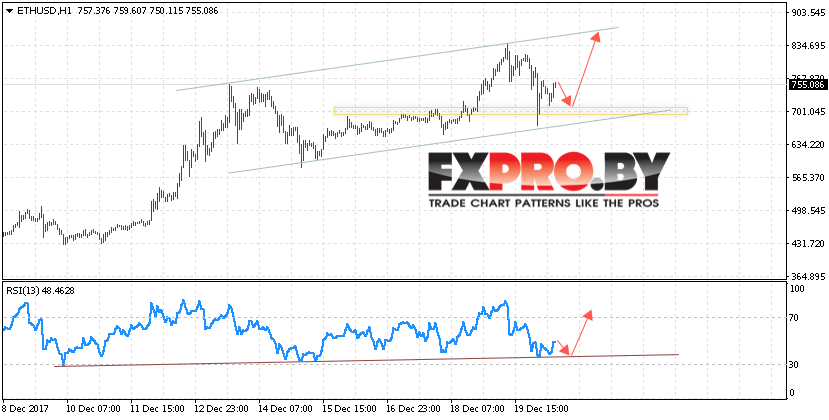 Курс Ethereum (ETH/USD) прогноз на 21 декабря 2017