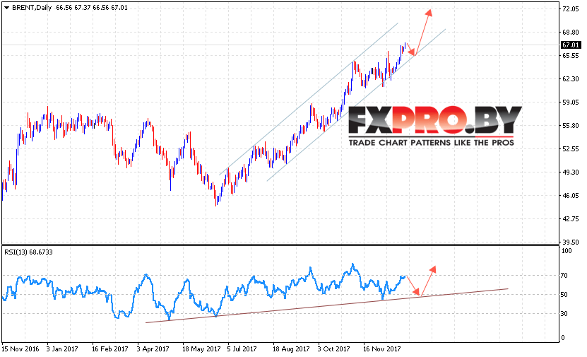 Прогноз цен на нефть BRENT на 1 — 5 января 2018