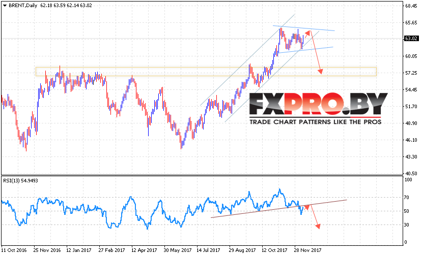 Прогноз цен на нефть BRENT на 11 — 15 декабря 2017