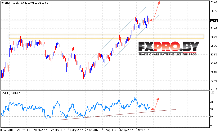 Прогноз цен на нефть BRENT на 18 — 22 декабря 2017