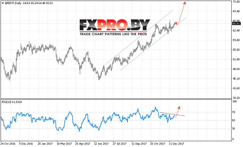 Прогноз цен на нефть BRENT на 25 — 29 декабря 2017