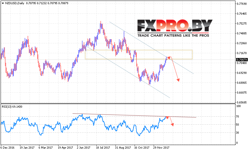 Технический анализ NZD USD на 1 — 5 января 2018