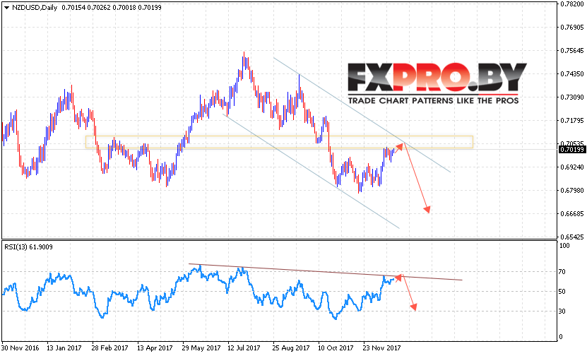 Технический анализ NZD USD на 25 — 29 декабря 2017