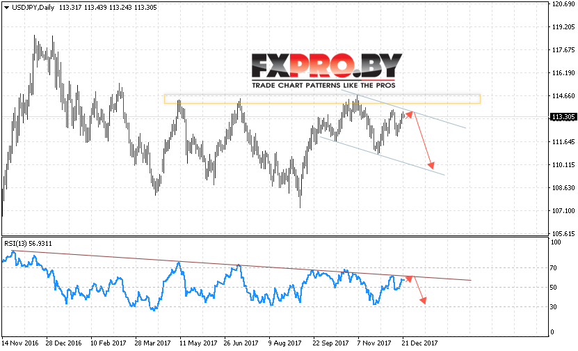 USD JPY прогноз Доллар Иена на 25 — 29 декабря 2017