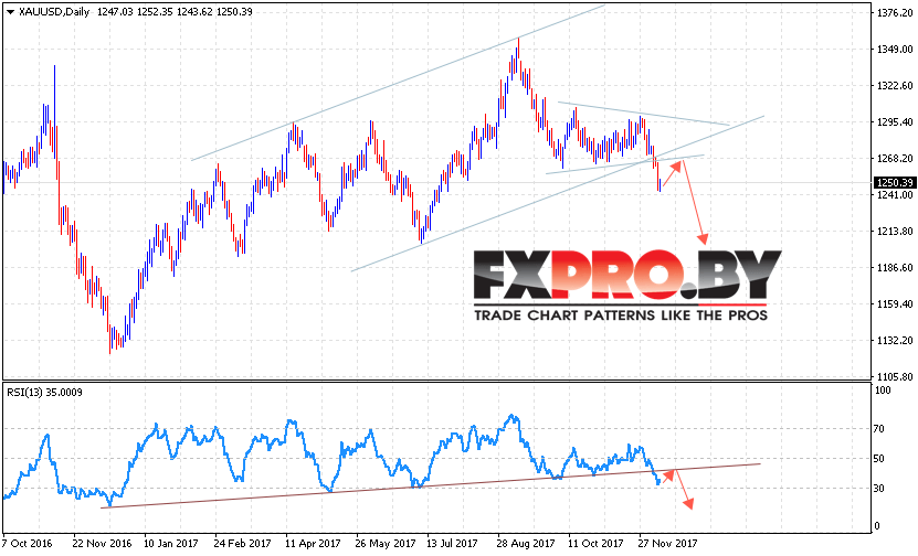XAU USD прогноз цен Золота на 11 — 15 декабря 2017