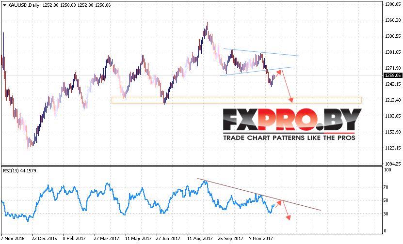 XAU USD прогноз цен Золота на 18 — 22 декабря 2017