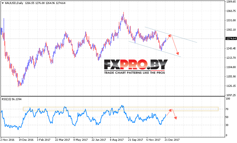 XAU USD прогноз цен Золота на 25 — 29 декабря 2017