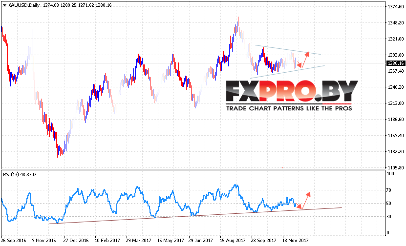 XAU USD прогноз цен Золота на 4 — 8 декабря 2017