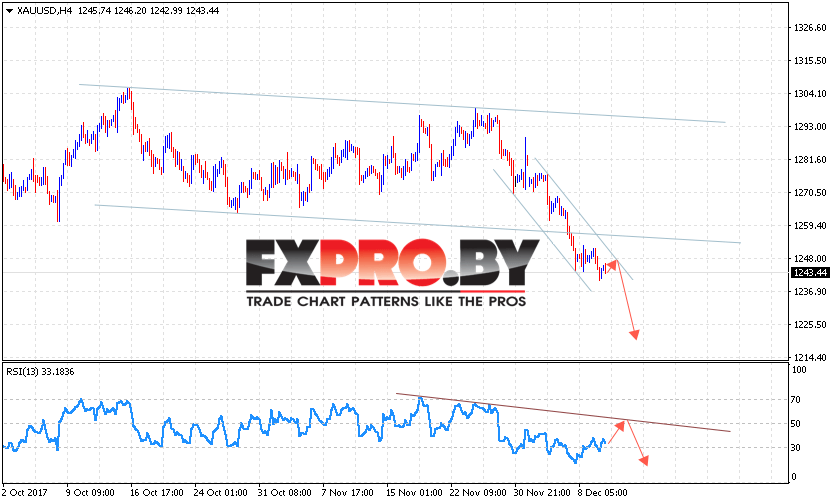 XAU/USD прогноз цен на Золото на 13 декабря 2017