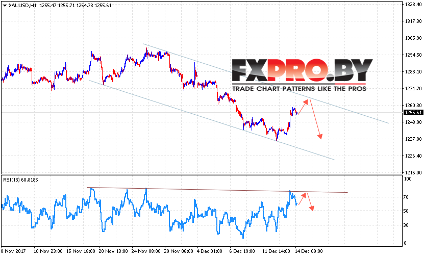 XAU/USD прогноз цен на Золото на 15 декабря 2017