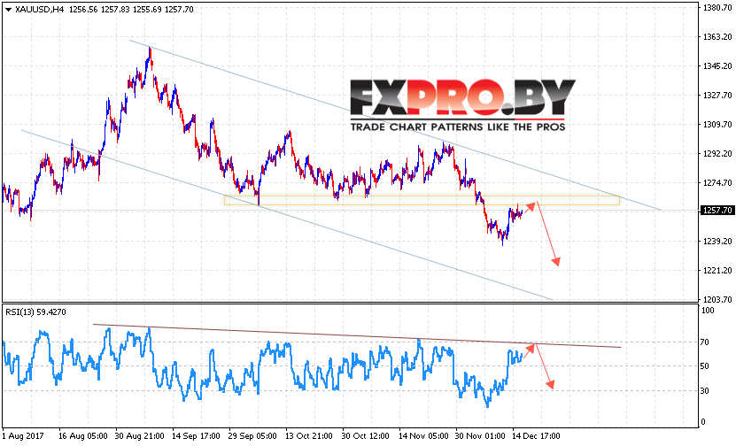 XAU/USD прогноз цен на Золото на 19 декабря 2017