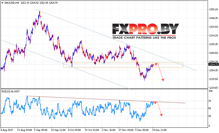 XAU/USD прогноз цен на Золото на 21 декабря 2017