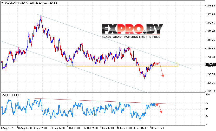 XAU/USD прогноз цен на Золото на 22 декабря 2017