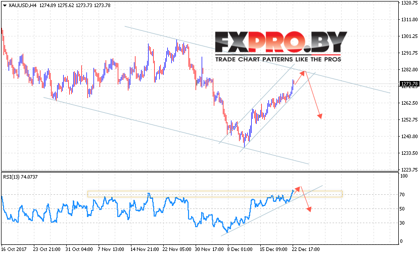 XAU/USD прогноз цен на Золото на 26 декабря 2017