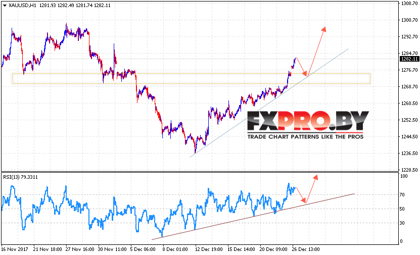 XAU/USD прогноз цен на Золото на 27 декабря 2017