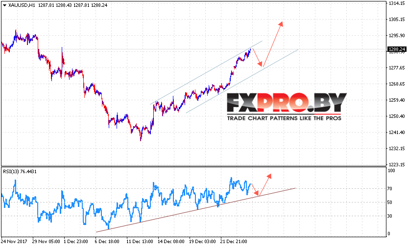 XAU/USD прогноз цен на Золото на 28 декабря 2017