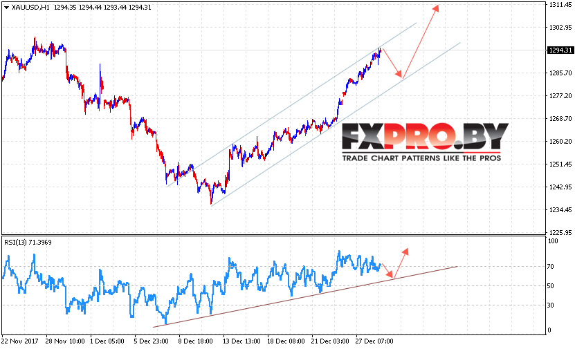 XAU/USD прогноз цен на Золото на 29 декабря 2017