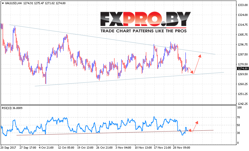 XAU/USD прогноз цен на Золото на 5 декабря 2017