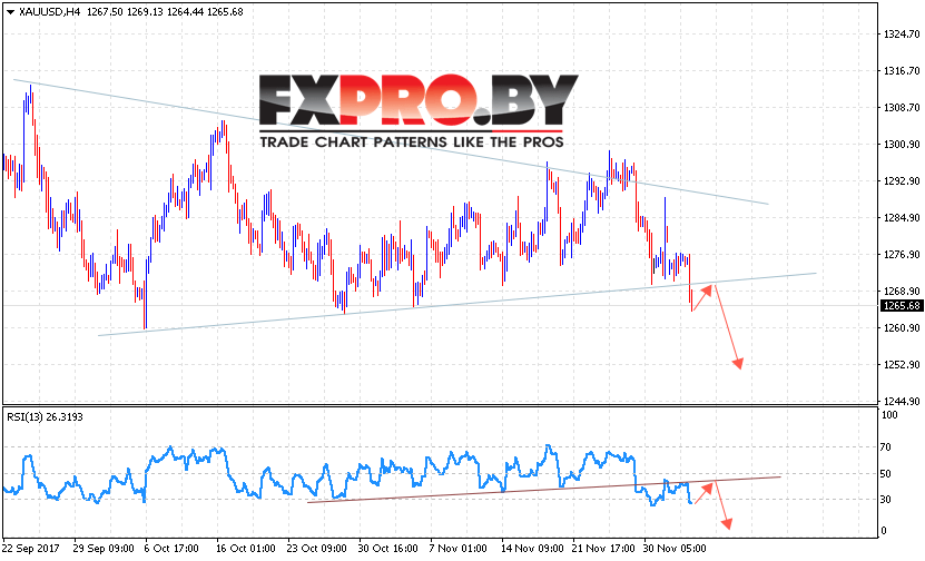 XAU/USD прогноз цен на Золото на 6 декабря 2017