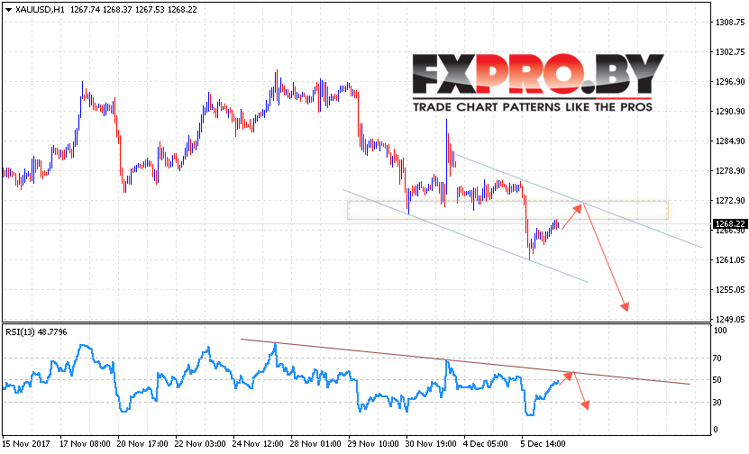 XAU/USD прогноз цен на Золото на 7 декабря 2017