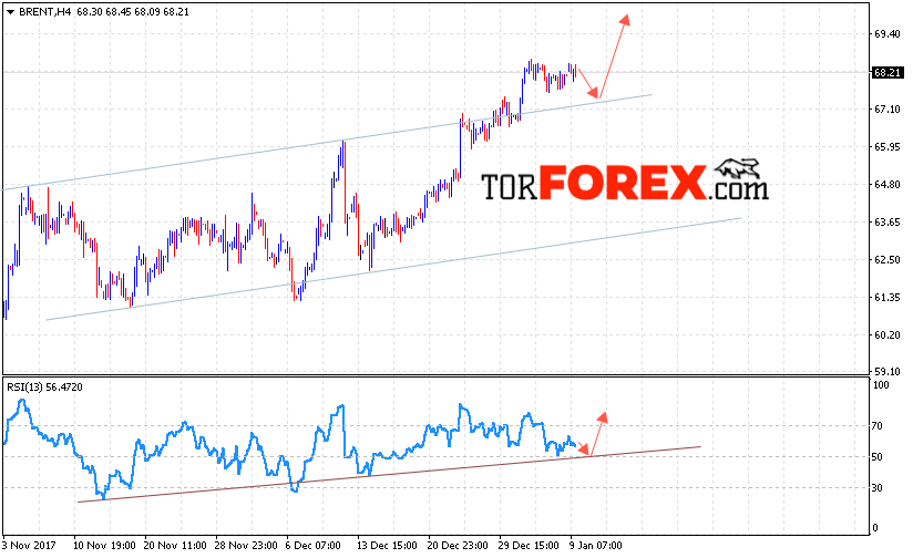Аналитика и прогноз цен на нефть на 10 января 2018