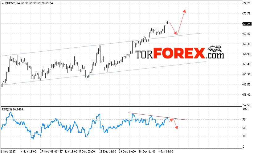 Аналитика и прогноз цен на нефть на 11 января 2018