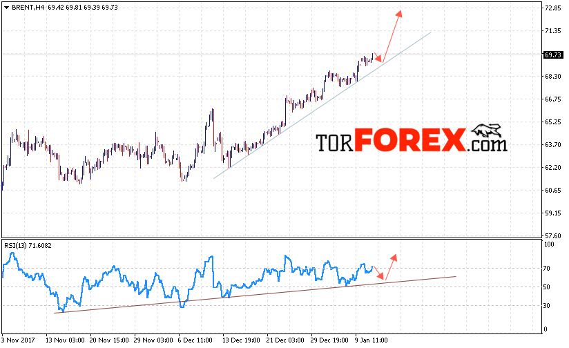 Аналитика и прогноз цен на нефть на 12 января 2018