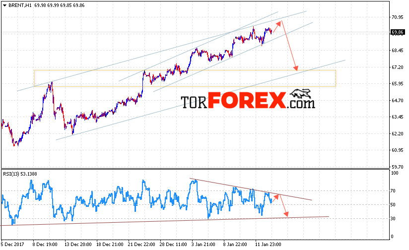 Аналитика и прогноз цен на нефть на 16 января 2018