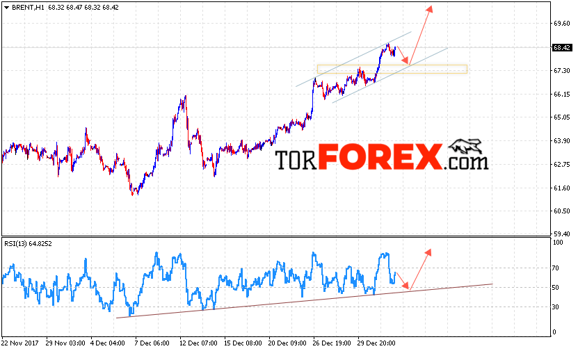 Аналитика и прогноз цен на нефть на 5 января 2018