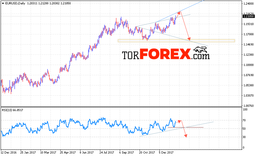 EUR USD прогноз Евро Доллар на 15 — 19 января 2018
