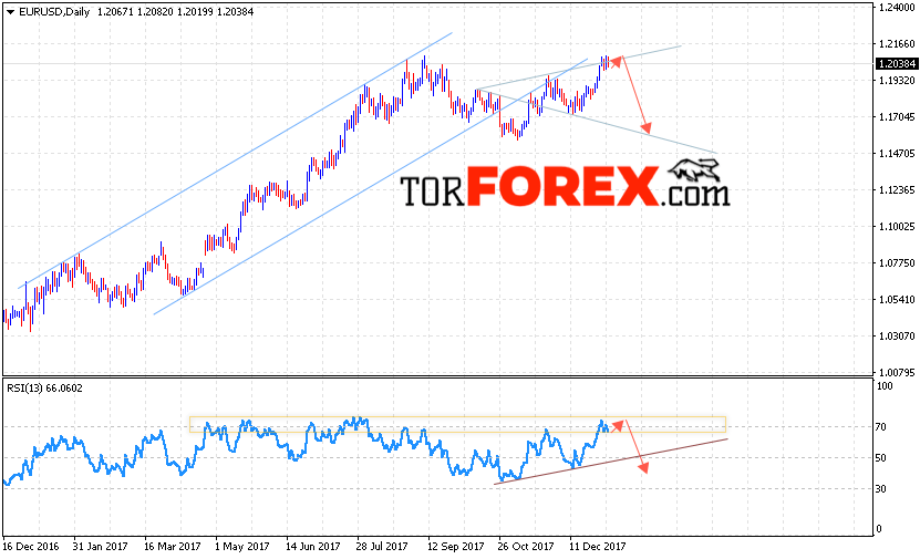 EUR USD прогноз Евро Доллар на 8 — 12 января 2018
