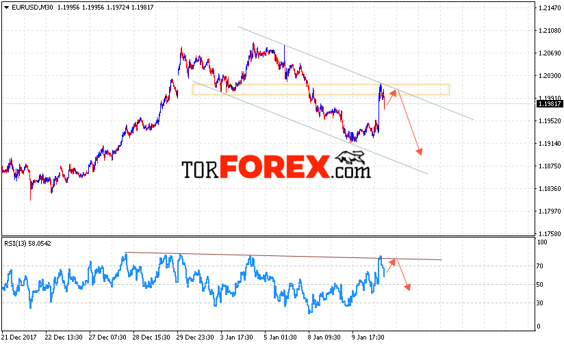EUR/USD прогноз Евро Доллар на 11 января 2018