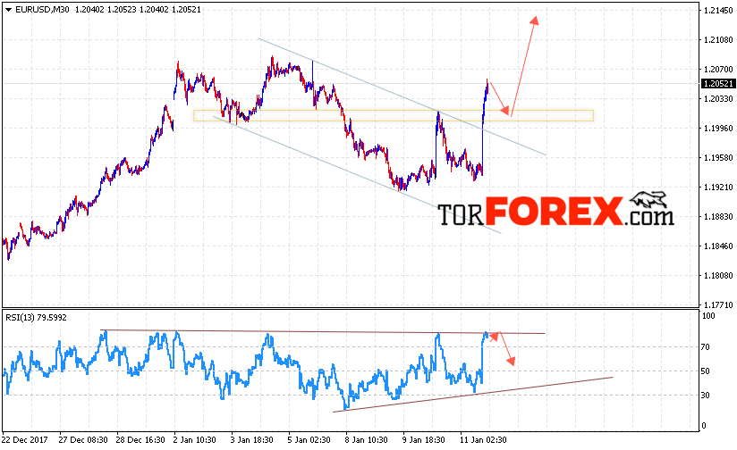 EUR/USD прогноз Евро Доллар на 12 января 2018